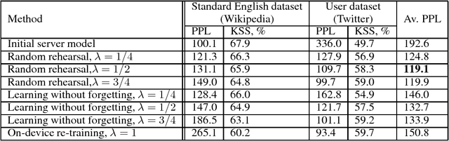 Figure 2 for Differentially Private Distributed Learning for Language Modeling Tasks