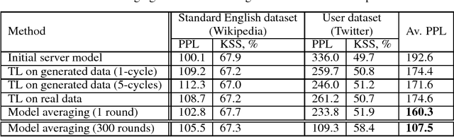 Figure 3 for Differentially Private Distributed Learning for Language Modeling Tasks