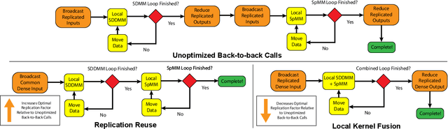 Figure 1 for Distributed-Memory Sparse Kernels for Machine Learning