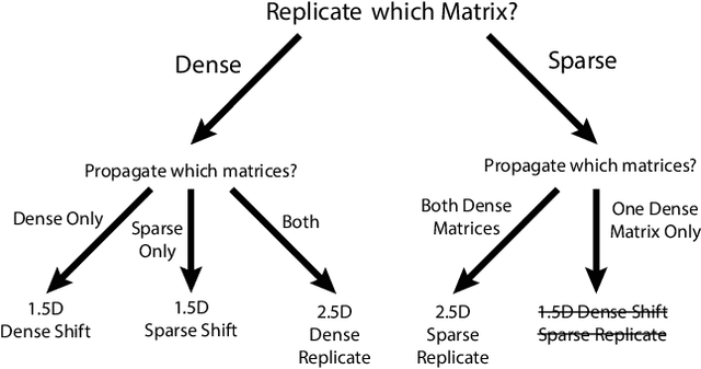 Figure 2 for Distributed-Memory Sparse Kernels for Machine Learning