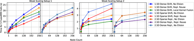 Figure 4 for Distributed-Memory Sparse Kernels for Machine Learning