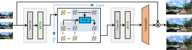 Figure 1 for Recurrent Video Restoration Transformer with Guided Deformable Attention