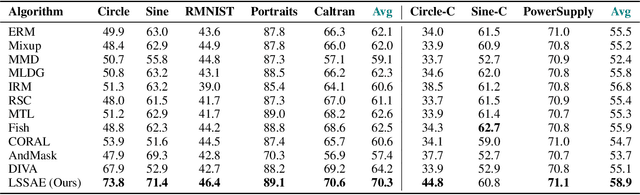 Figure 2 for Generalizing to Evolving Domains with Latent Structure-Aware Sequential Autoencoder