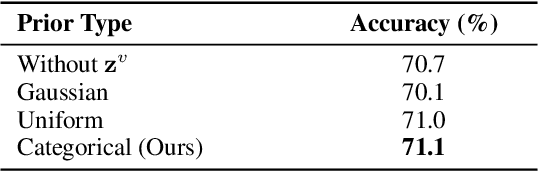 Figure 4 for Generalizing to Evolving Domains with Latent Structure-Aware Sequential Autoencoder