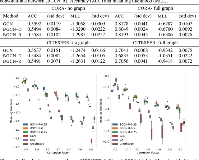 Figure 4 for Variational Spectral Graph Convolutional Networks