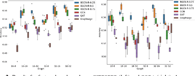 Figure 3 for Variational Spectral Graph Convolutional Networks