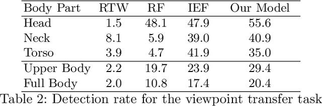 Figure 4 for Towards Viewpoint Invariant 3D Human Pose Estimation