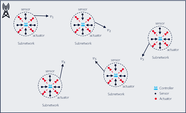 Figure 4 for Multi-agent Reinforcement Learning for Dynamic Resource Management in 6G in-X Subnetworks