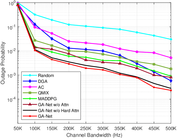 Figure 2 for Multi-agent Reinforcement Learning for Dynamic Resource Management in 6G in-X Subnetworks