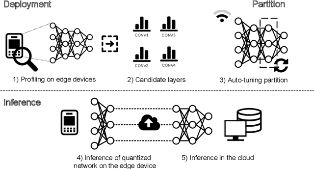 Figure 1 for Auto-tuning Neural Network Quantization Framework for Collaborative Inference Between the Cloud and Edge