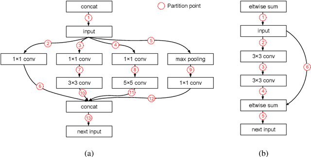 Figure 3 for Auto-tuning Neural Network Quantization Framework for Collaborative Inference Between the Cloud and Edge