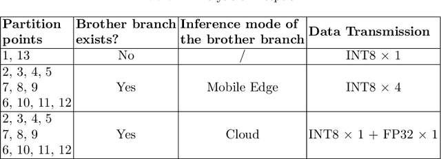 Figure 2 for Auto-tuning Neural Network Quantization Framework for Collaborative Inference Between the Cloud and Edge