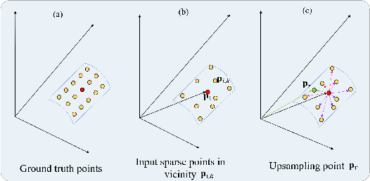 Figure 3 for PU-EVA: An Edge Vector based Approximation Solution for Flexible-scale Point Cloud Upsampling