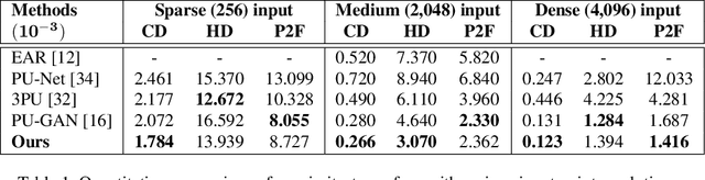 Figure 2 for PU-EVA: An Edge Vector based Approximation Solution for Flexible-scale Point Cloud Upsampling