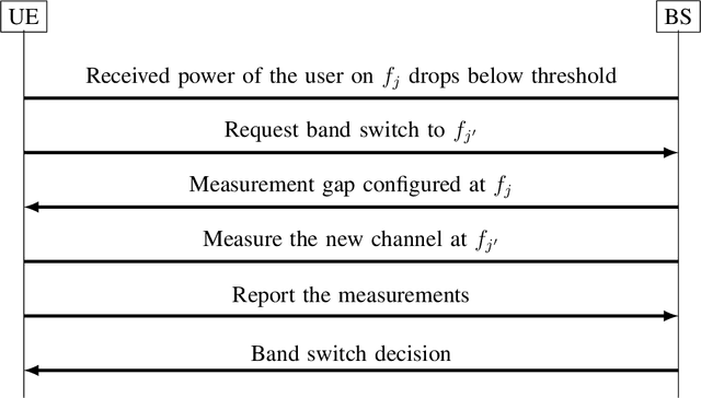 Figure 1 for Deep Learning Predictive Band Switching in Wireless Networks