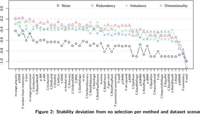 Figure 4 for Filter Methods for Feature Selection in Supervised Machine Learning Applications -- Review and Benchmark