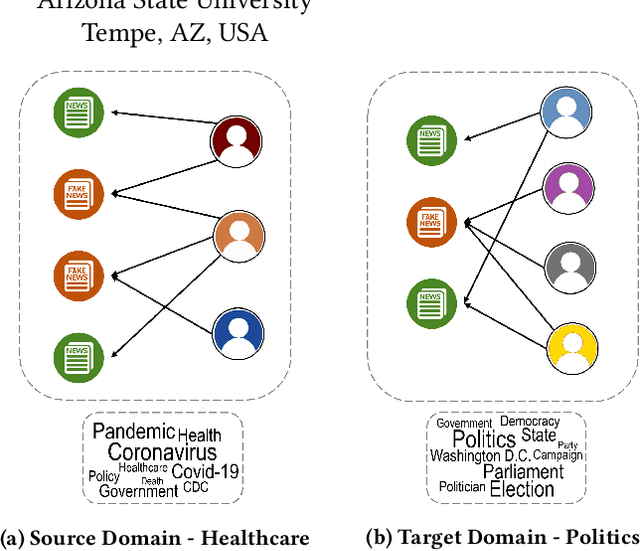 Figure 1 for Domain Adaptive Fake News Detection via Reinforcement Learning
