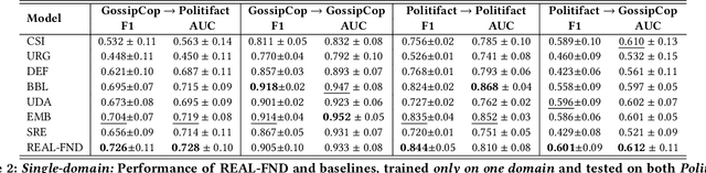 Figure 4 for Domain Adaptive Fake News Detection via Reinforcement Learning