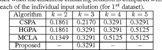 Figure 2 for Image Clustering without Ground Truth