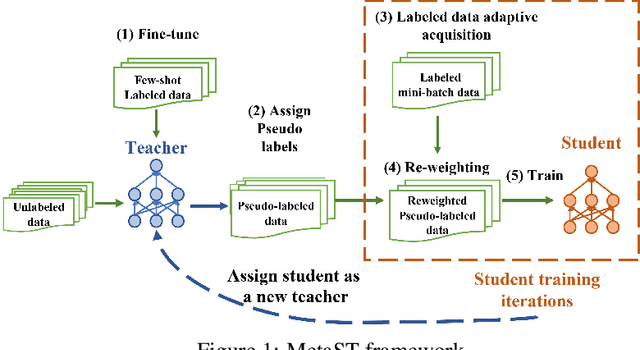 Figure 1 for Adaptive Self-training for Few-shot Neural Sequence Labeling