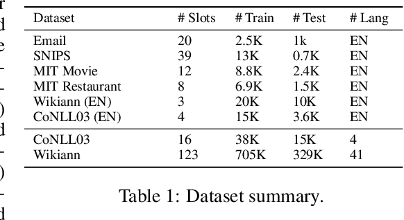 Figure 2 for Adaptive Self-training for Few-shot Neural Sequence Labeling