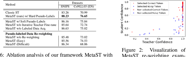 Figure 4 for Adaptive Self-training for Few-shot Neural Sequence Labeling