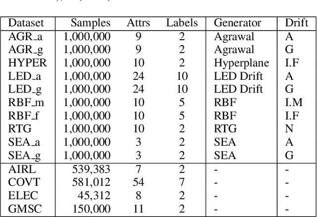 Figure 2 for Resource-aware Elastic Swap Random Forest for Evolving Data Streams