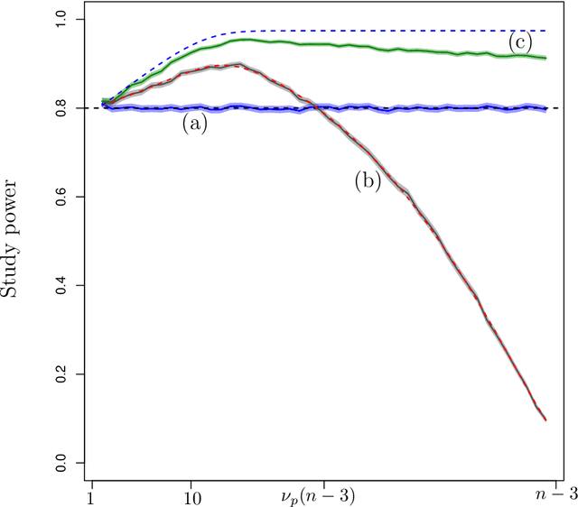 Figure 3 for Leveraging Historical Data for High-Dimensional Regression Adjustment, a Composite Covariate Approach
