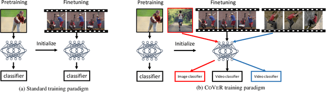 Figure 2 for Co-training Transformer with Videos and Images Improves Action Recognition