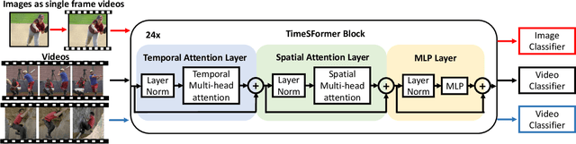 Figure 4 for Co-training Transformer with Videos and Images Improves Action Recognition