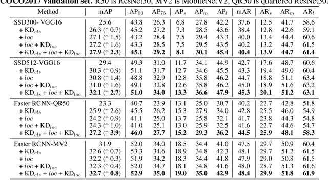 Figure 2 for Distilling Image Classifiers in Object Detectors