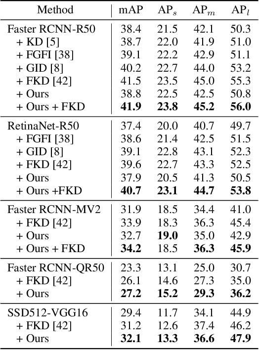 Figure 3 for Distilling Image Classifiers in Object Detectors
