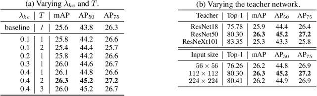 Figure 4 for Distilling Image Classifiers in Object Detectors