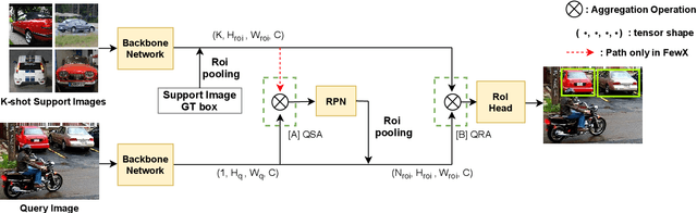 Figure 3 for Few-Shot Object Detection by Attending to Per-Sample-Prototype