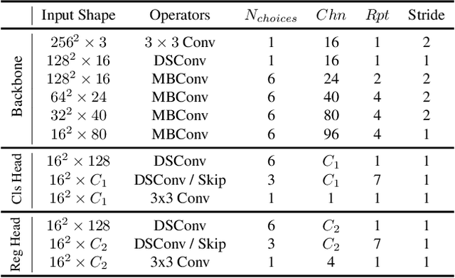 Figure 2 for LightTrack: Finding Lightweight Neural Networks for Object Tracking via One-Shot Architecture Search