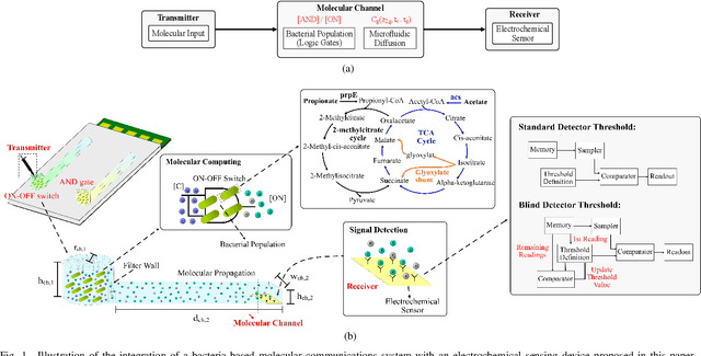 Figure 1 for Microfluidic-based Bacterial Molecular Computing on a Chip