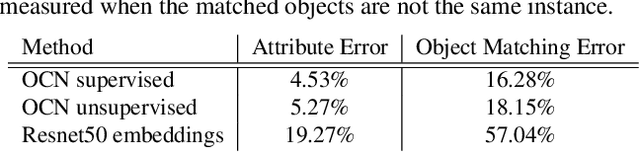 Figure 4 for Online Object Representations with Contrastive Learning