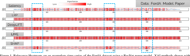Figure 1 for Towards a Rigorous Evaluation of XAI Methods on Time Series