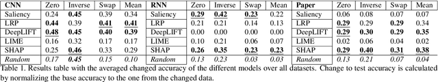 Figure 2 for Towards a Rigorous Evaluation of XAI Methods on Time Series