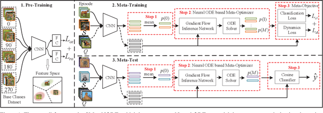Figure 1 for MetaNODE: Prototype Optimization as a Neural ODE for Few-Shot Learning