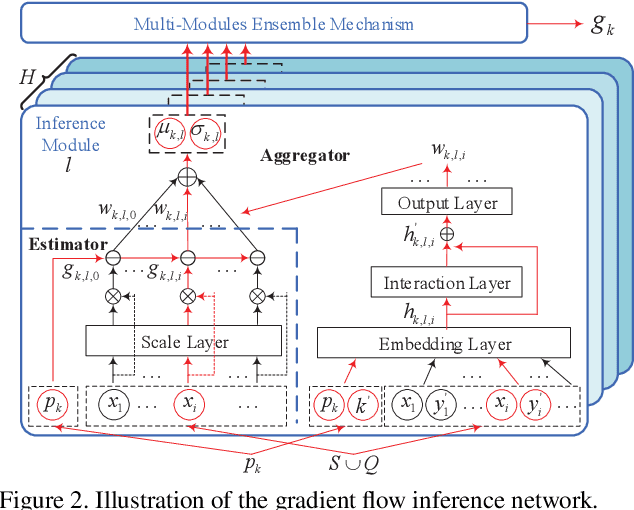 Figure 3 for MetaNODE: Prototype Optimization as a Neural ODE for Few-Shot Learning