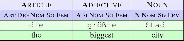 Figure 1 for Morphological Word Embeddings