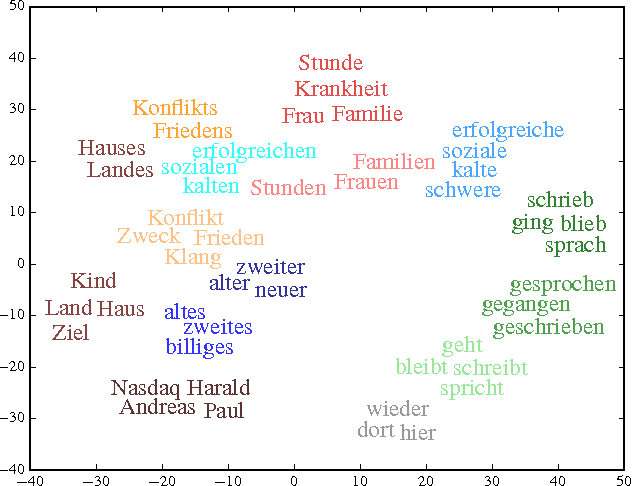 Figure 2 for Morphological Word Embeddings