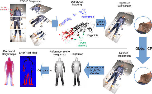 Figure 1 for 3D Reconstruction and Alignment by Consumer RGB-D Sensors and Fiducial Planar Markers for Patient Positioning in Radiation Therapy