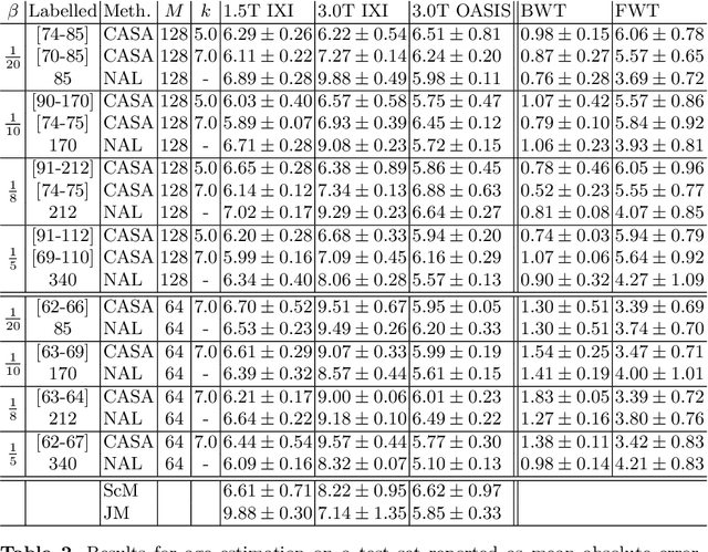 Figure 4 for Continual Active Learning for Efficient Adaptation of Machine Learning Models to Changing Image Acquisition