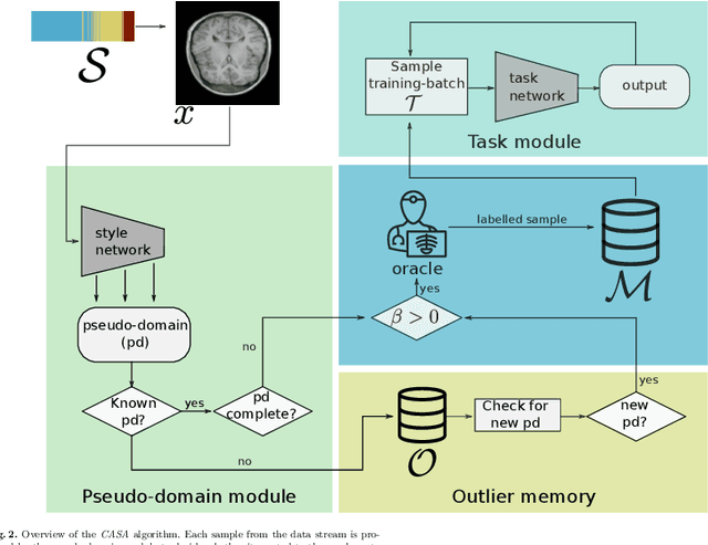 Figure 3 for Continual Active Learning for Efficient Adaptation of Machine Learning Models to Changing Image Acquisition