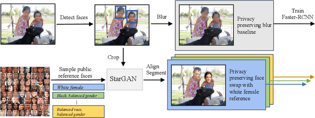 Figure 1 for Privacy-preserving Object Detection