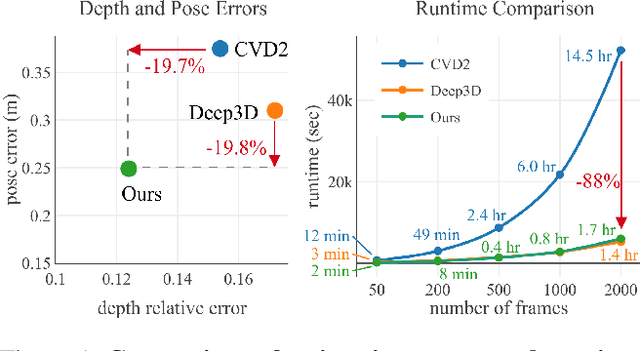 Figure 1 for Globally Consistent Video Depth and Pose Estimation with Efficient Test-Time Training