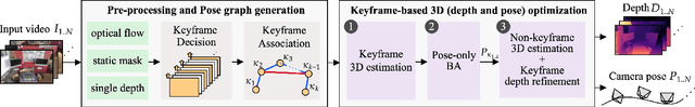 Figure 3 for Globally Consistent Video Depth and Pose Estimation with Efficient Test-Time Training