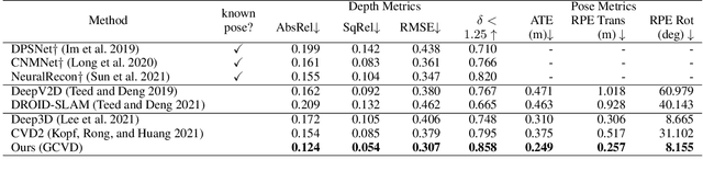 Figure 2 for Globally Consistent Video Depth and Pose Estimation with Efficient Test-Time Training